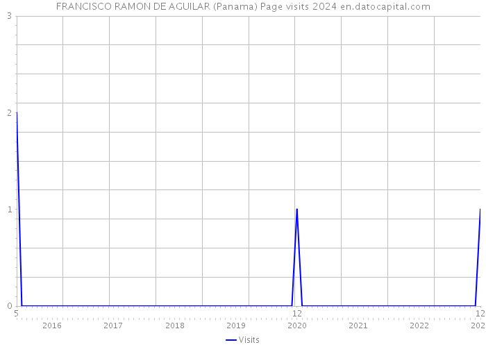 FRANCISCO RAMON DE AGUILAR (Panama) Page visits 2024 