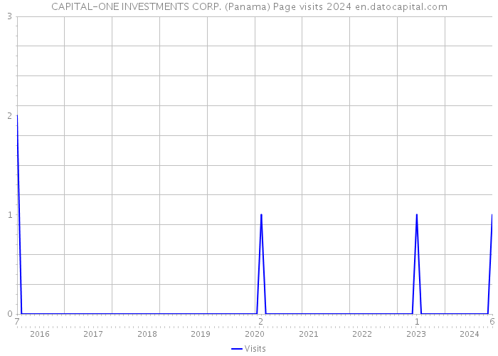 CAPITAL-ONE INVESTMENTS CORP. (Panama) Page visits 2024 