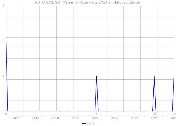 AUTO GAS, S.A. (Panama) Page visits 2024 