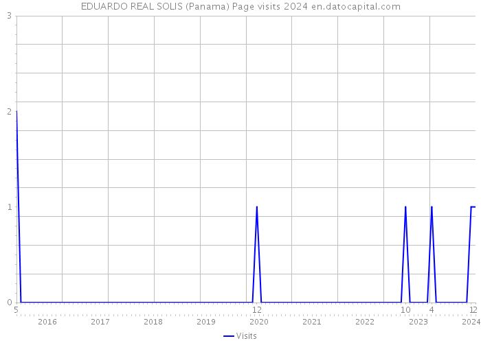 EDUARDO REAL SOLIS (Panama) Page visits 2024 