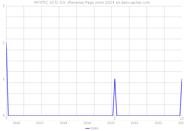 MYSTIC 16 D, S.A. (Panama) Page visits 2024 