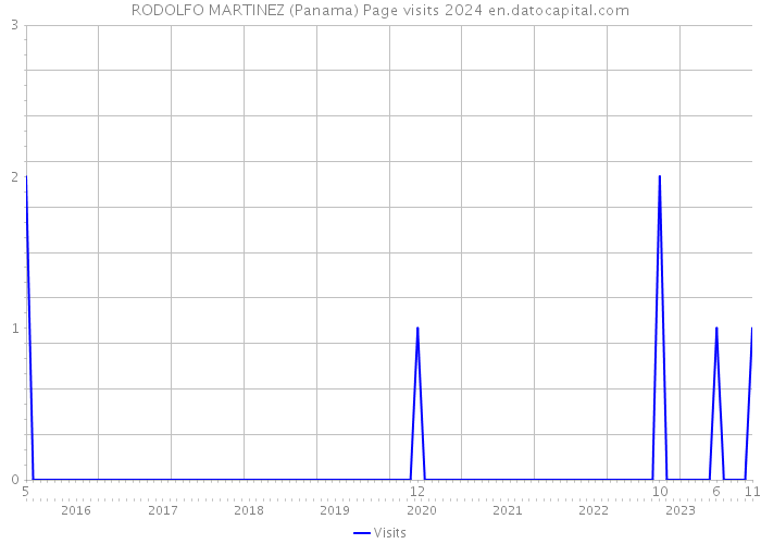 RODOLFO MARTINEZ (Panama) Page visits 2024 