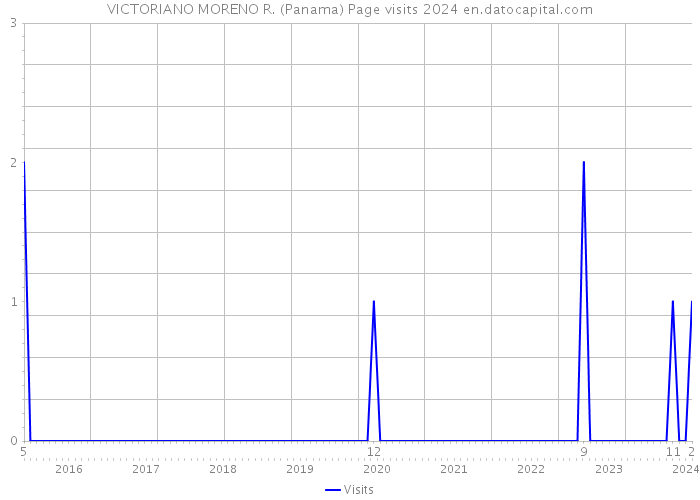 VICTORIANO MORENO R. (Panama) Page visits 2024 