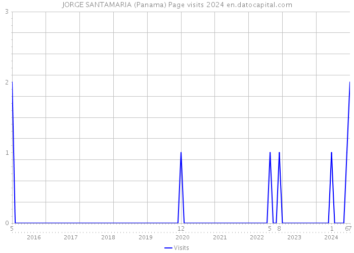 JORGE SANTAMARIA (Panama) Page visits 2024 