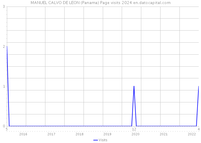 MANUEL CALVO DE LEON (Panama) Page visits 2024 