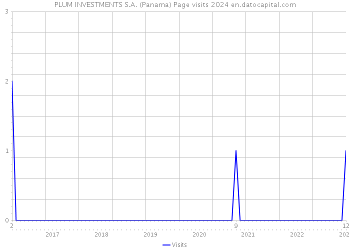 PLUM INVESTMENTS S.A. (Panama) Page visits 2024 