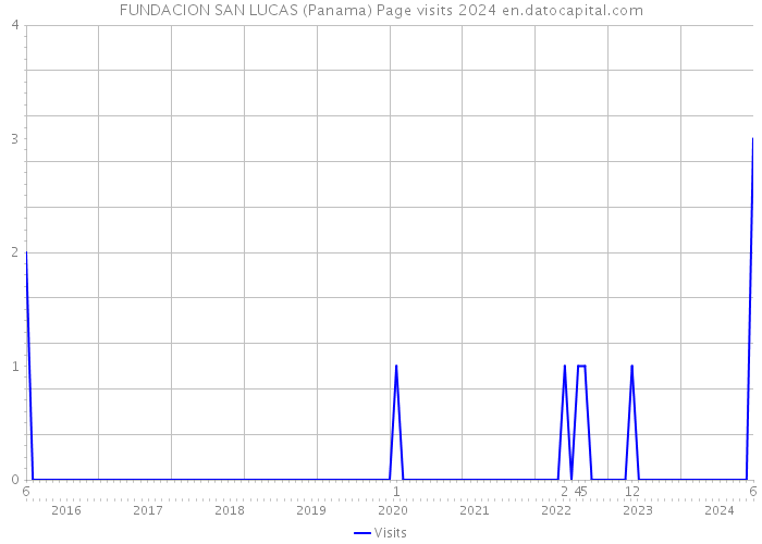 FUNDACION SAN LUCAS (Panama) Page visits 2024 