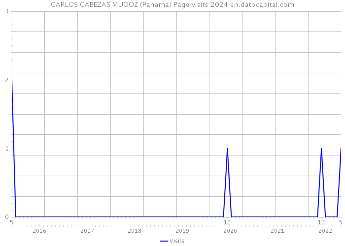 CARLOS CABEZAS MUÖOZ (Panama) Page visits 2024 
