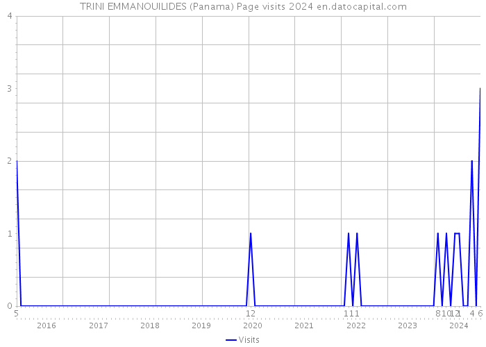 TRINI EMMANOUILIDES (Panama) Page visits 2024 