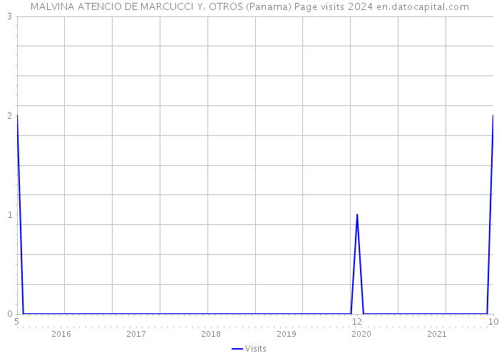 MALVINA ATENCIO DE MARCUCCI Y. OTROS (Panama) Page visits 2024 
