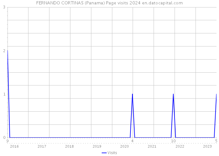 FERNANDO CORTINAS (Panama) Page visits 2024 