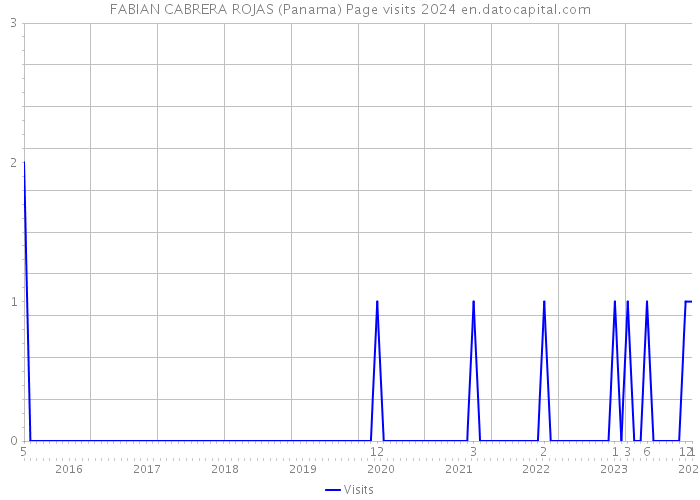 FABIAN CABRERA ROJAS (Panama) Page visits 2024 