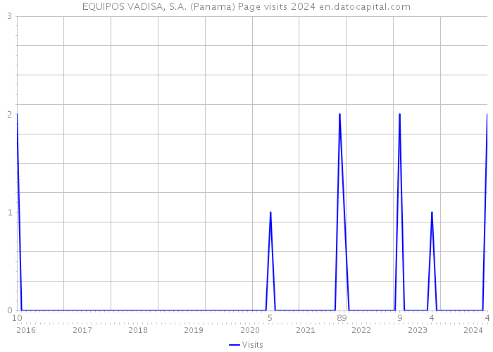 EQUIPOS VADISA, S.A. (Panama) Page visits 2024 