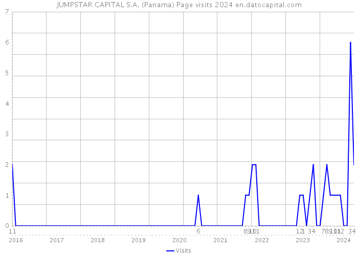 JUMPSTAR CAPITAL S.A. (Panama) Page visits 2024 