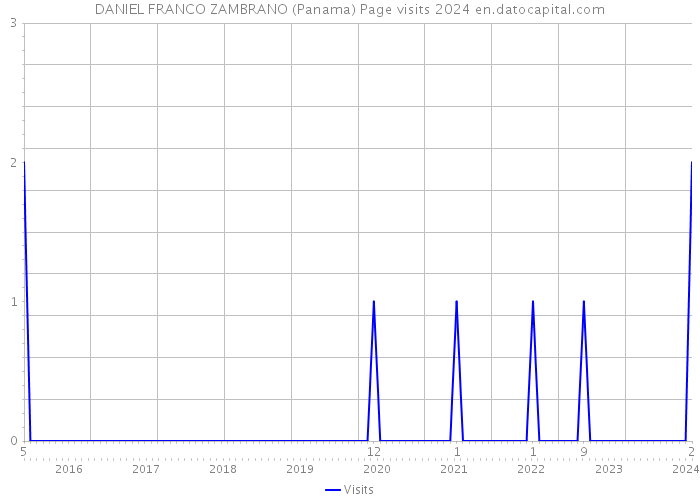 DANIEL FRANCO ZAMBRANO (Panama) Page visits 2024 