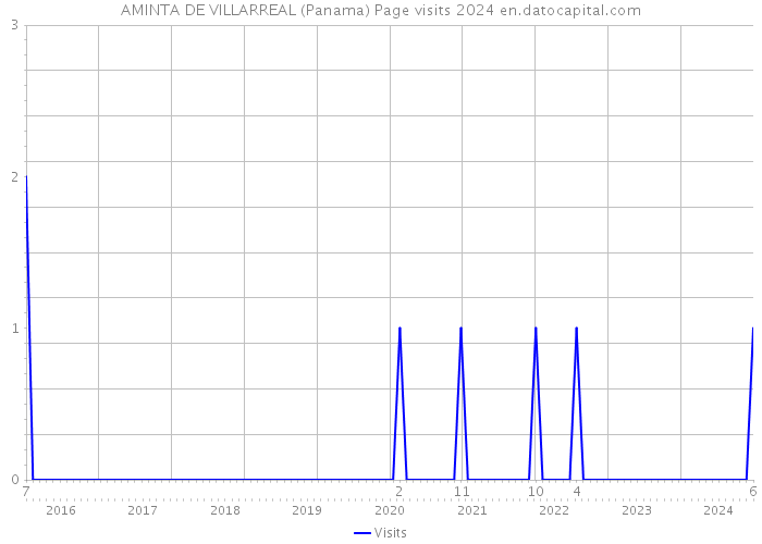 AMINTA DE VILLARREAL (Panama) Page visits 2024 