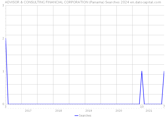 ADVISOR & CONSULTING FINANCIAL CORPORATION (Panama) Searches 2024 
