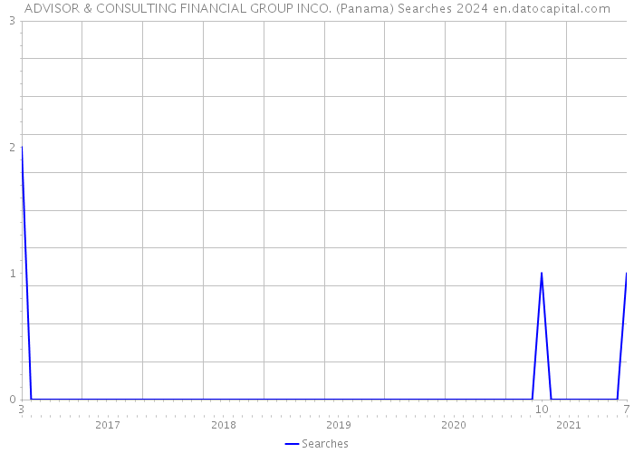 ADVISOR & CONSULTING FINANCIAL GROUP INCO. (Panama) Searches 2024 