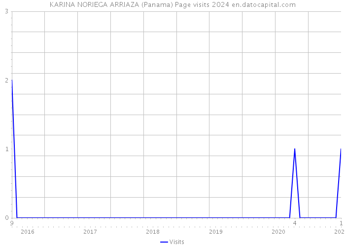 KARINA NORIEGA ARRIAZA (Panama) Page visits 2024 