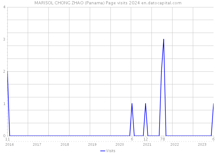 MARISOL CHONG ZHAO (Panama) Page visits 2024 