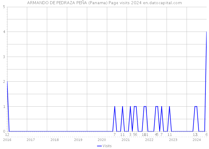 ARMANDO DE PEDRAZA PEÑA (Panama) Page visits 2024 