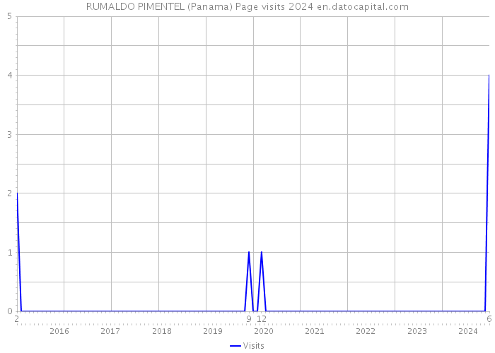 RUMALDO PIMENTEL (Panama) Page visits 2024 