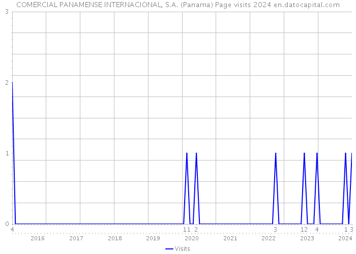 COMERCIAL PANAMENSE INTERNACIONAL, S.A. (Panama) Page visits 2024 