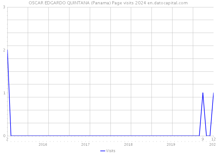 OSCAR EDGARDO QUINTANA (Panama) Page visits 2024 