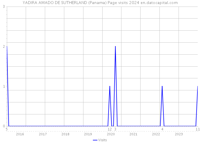 YADIRA AMADO DE SUTHERLAND (Panama) Page visits 2024 