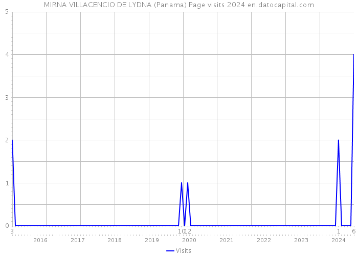 MIRNA VILLACENCIO DE LYDNA (Panama) Page visits 2024 