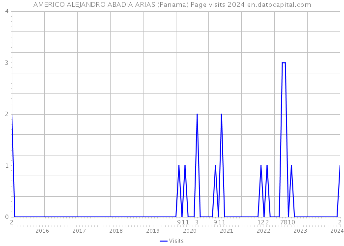 AMERICO ALEJANDRO ABADIA ARIAS (Panama) Page visits 2024 