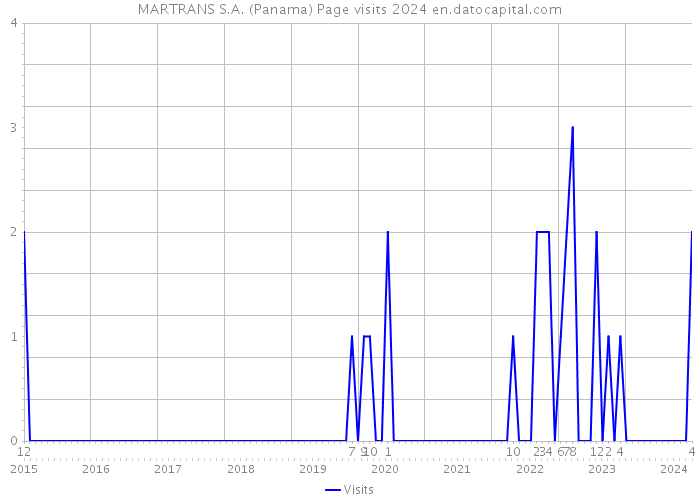 MARTRANS S.A. (Panama) Page visits 2024 