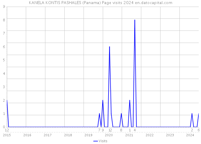 KANELA KONTIS PASHALES (Panama) Page visits 2024 