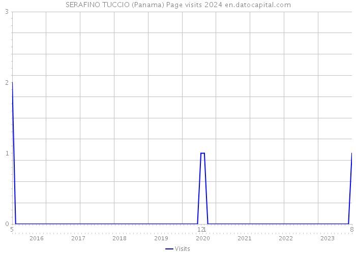 SERAFINO TUCCIO (Panama) Page visits 2024 
