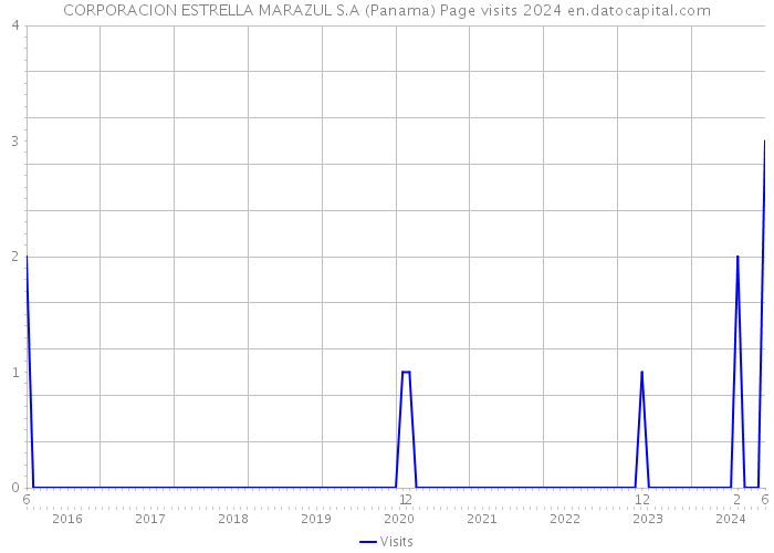CORPORACION ESTRELLA MARAZUL S.A (Panama) Page visits 2024 
