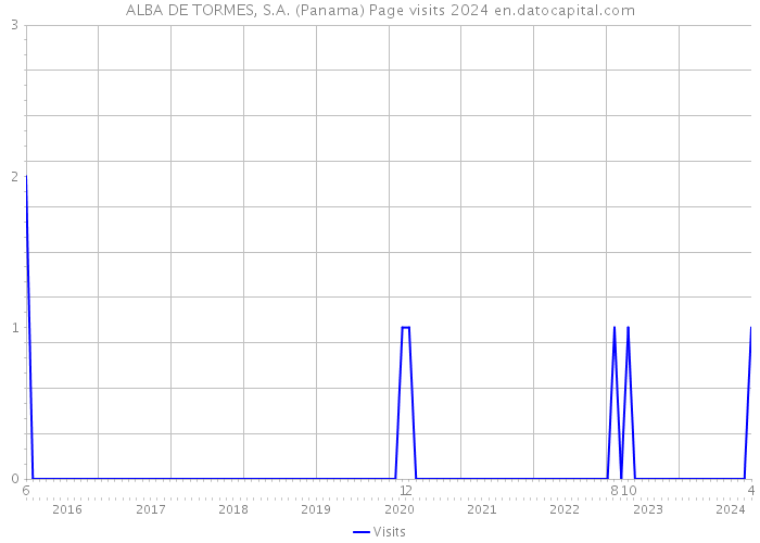 ALBA DE TORMES, S.A. (Panama) Page visits 2024 