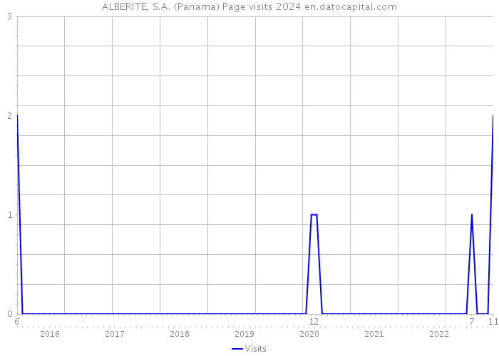 ALBERITE, S.A. (Panama) Page visits 2024 