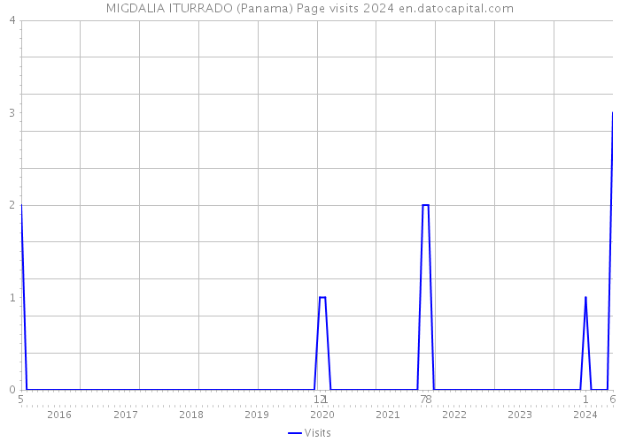 MIGDALIA ITURRADO (Panama) Page visits 2024 