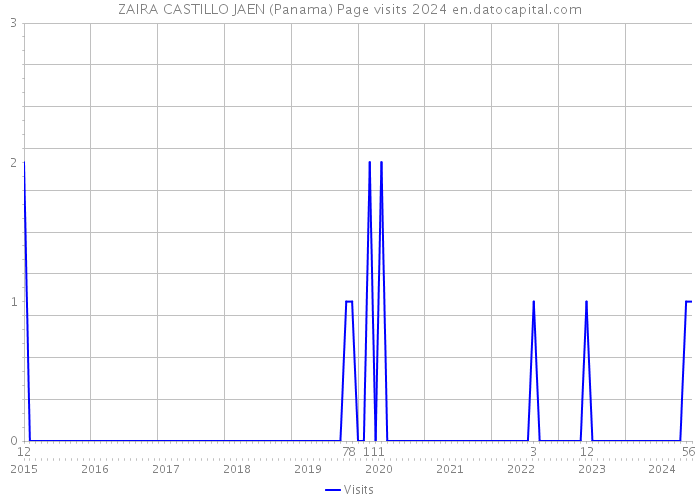 ZAIRA CASTILLO JAEN (Panama) Page visits 2024 