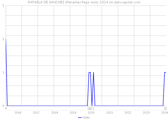 RAFAELA DE SANCHEZ (Panama) Page visits 2024 