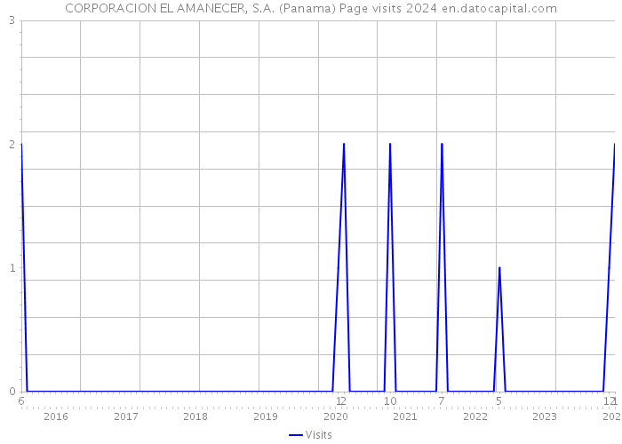 CORPORACION EL AMANECER, S.A. (Panama) Page visits 2024 