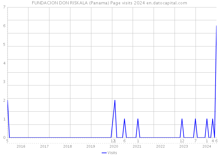 FUNDACION DON RISKALA (Panama) Page visits 2024 
