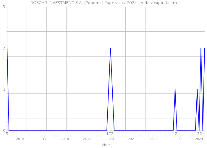 ROSCAR INVESTMENT S.A. (Panama) Page visits 2024 
