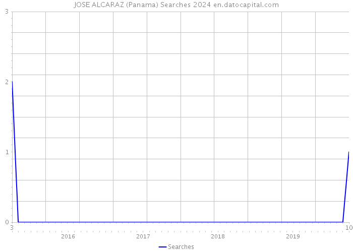 JOSE ALCARAZ (Panama) Searches 2024 