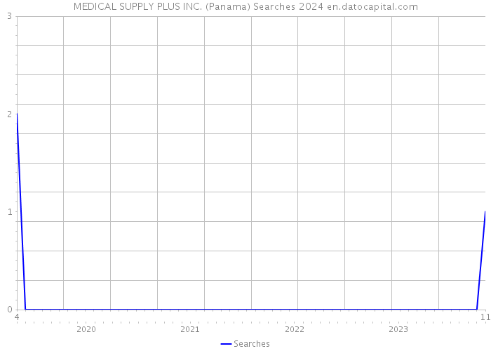 MEDICAL SUPPLY PLUS INC. (Panama) Searches 2024 