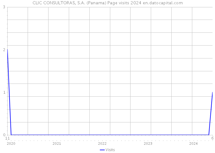CLIC CONSULTORAS, S.A. (Panama) Page visits 2024 