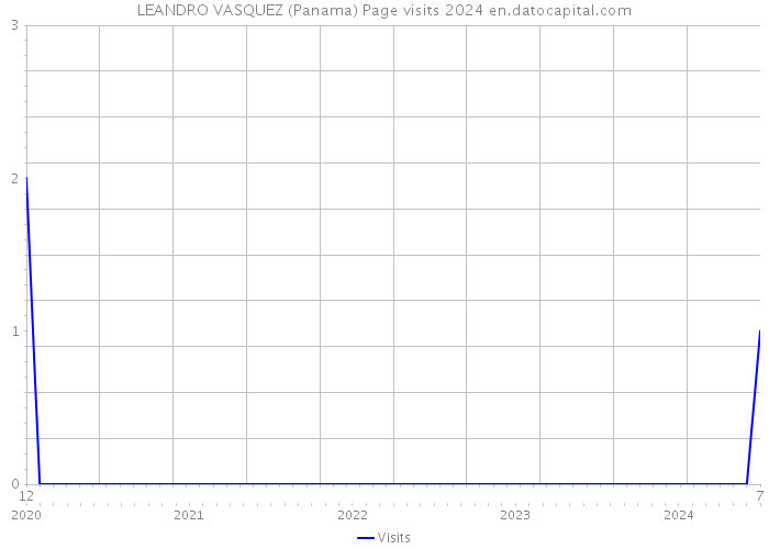 LEANDRO VASQUEZ (Panama) Page visits 2024 