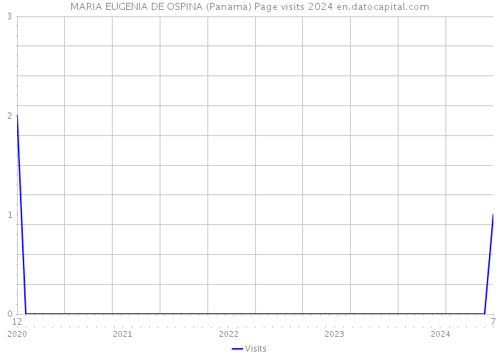MARIA EUGENIA DE OSPINA (Panama) Page visits 2024 
