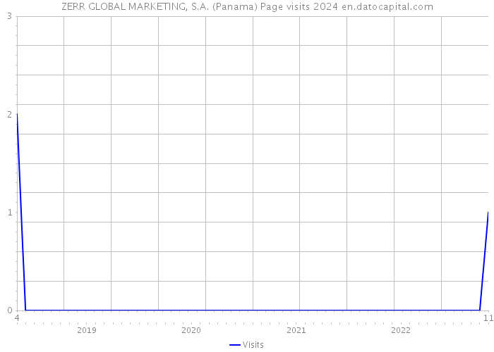 ZERR GLOBAL MARKETING, S.A. (Panama) Page visits 2024 