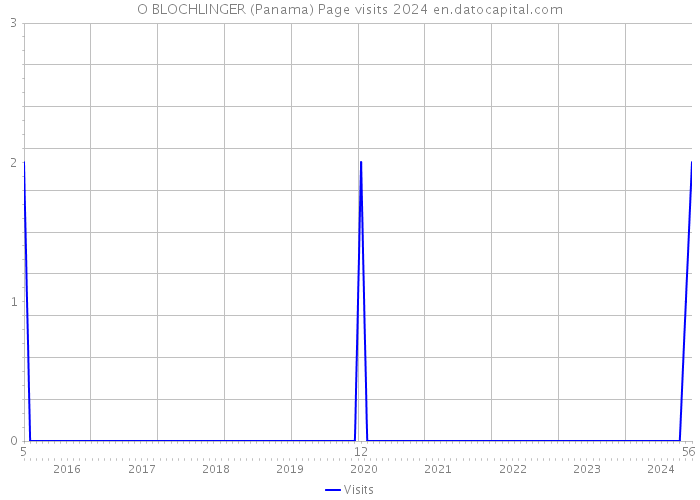 O BLOCHLINGER (Panama) Page visits 2024 